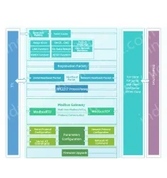 SMD Ethernet modules